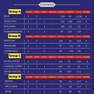 Updated points table after group stages in 2019 Junior World Kabaddi Championship.
